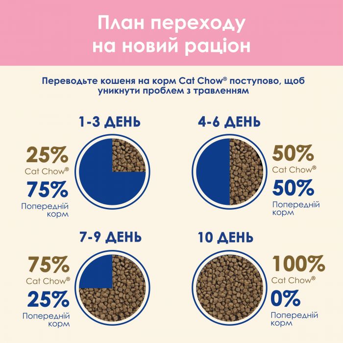 Сухий корм для кошенят CAT CHOW Kitten з куркою