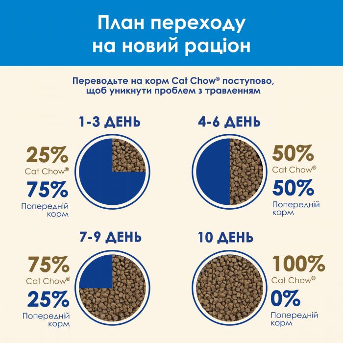 Сухий корм CAT CHOW Sterilised для дорослих котів після стерилізації з куркою