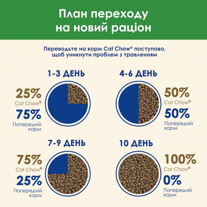 Сухий корм CAT CHOW Sterilised для дорослих котів після стерилізації з куркою
