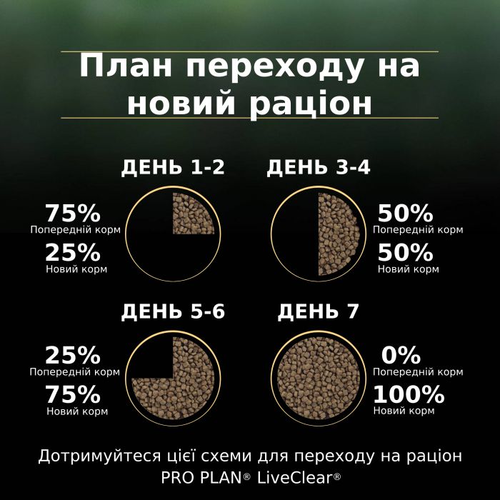 Сухой корм для кошек PRO PLAN LiveClear Kitten <1 для котят для уменьшения аллергенов на шерсти с индейкой 1,4 кг