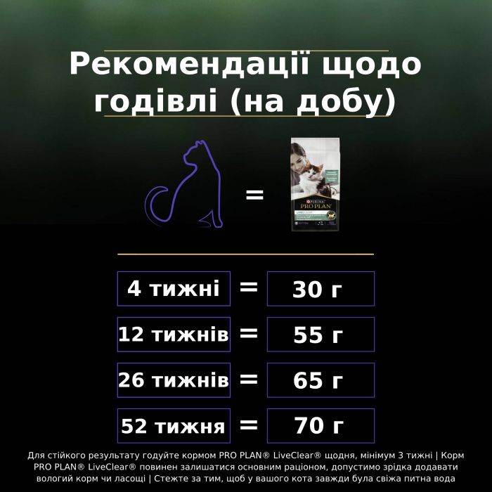 Сухой корм для кошек PRO PLAN LiveClear Kitten <1 для котят для уменьшения аллергенов на шерсти с индейкой 1,4 кг