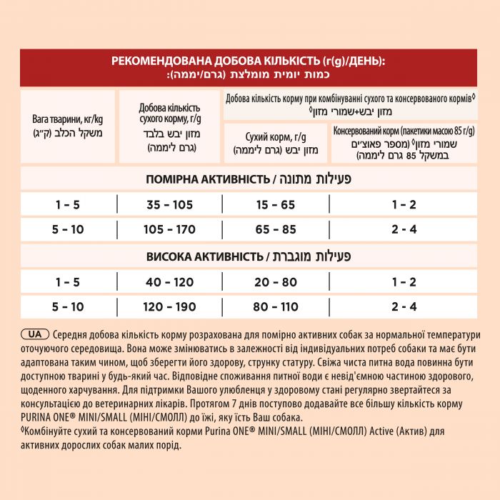 Сухий корм для дорослих собак PURINA ONE Mini/Small Active дрібних порід з підвищеною активністю з куркою та рисом 1.5 кг