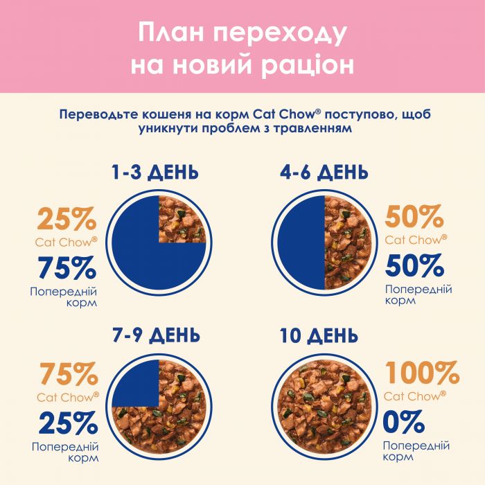 Влажный корм для котят CAT CHOW Kitten кусочки в желе с индейкой и цуккини 85 г